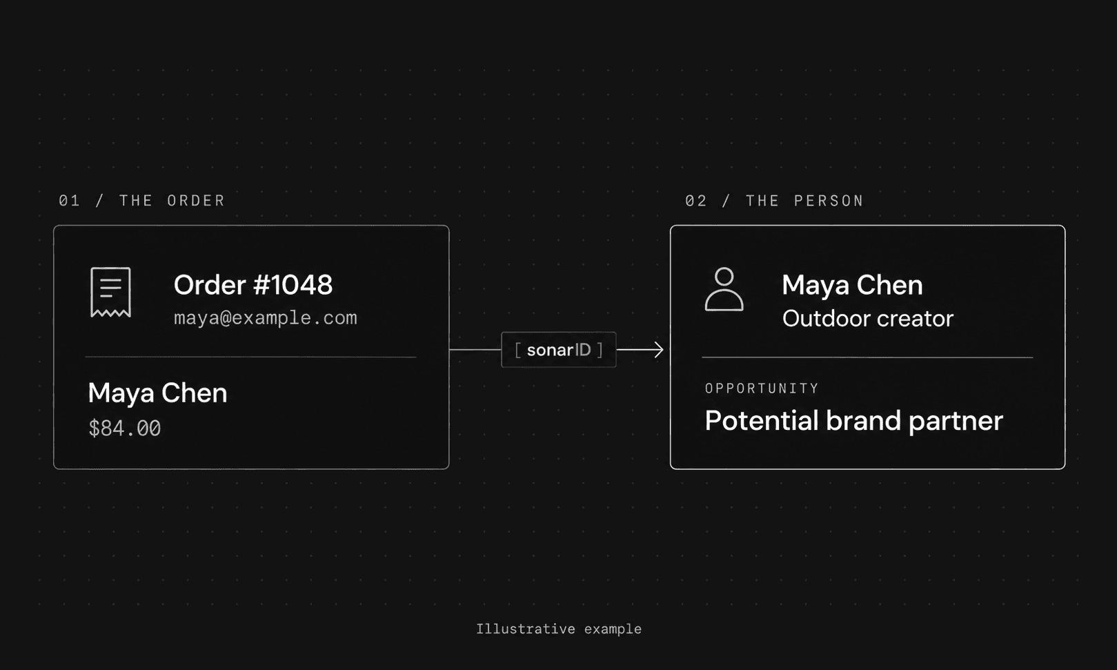 Illustrative example: Maya Chen appears as an $84 Shopify order. SonarID adds context that she is an outdoor creator and a potential brand partner.